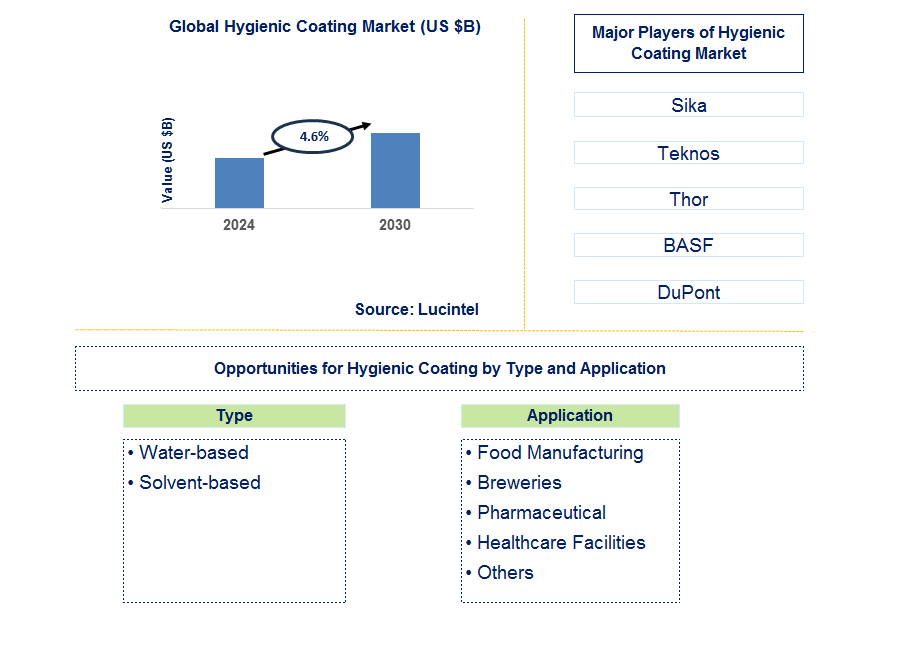 Hygienic Coating Trends and Forecast